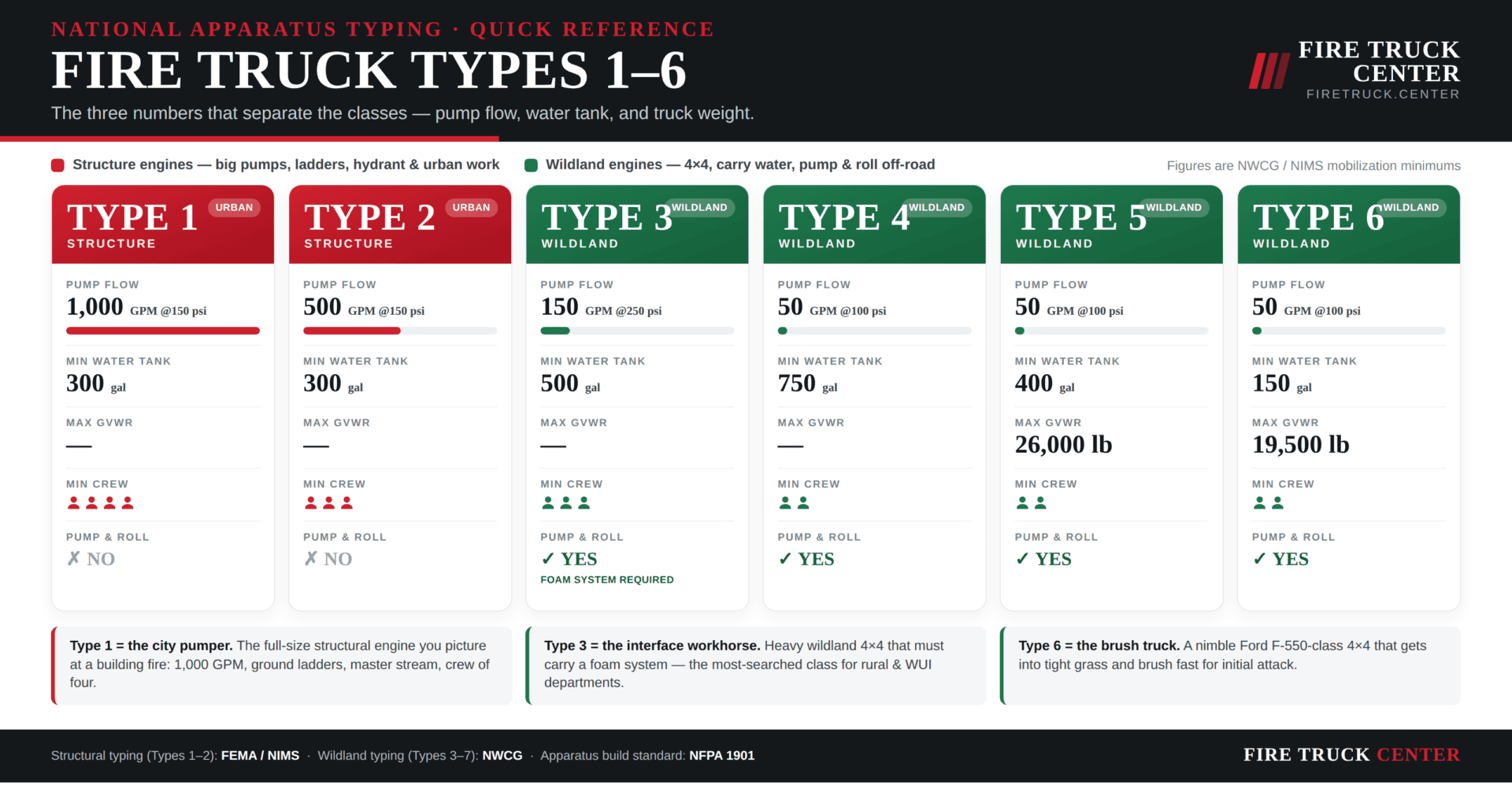 Comparison chart of fire truck Types 1 to 6 showing pump flow, water tank capacity, GVWR, minimum crew, and pump-and-roll capability