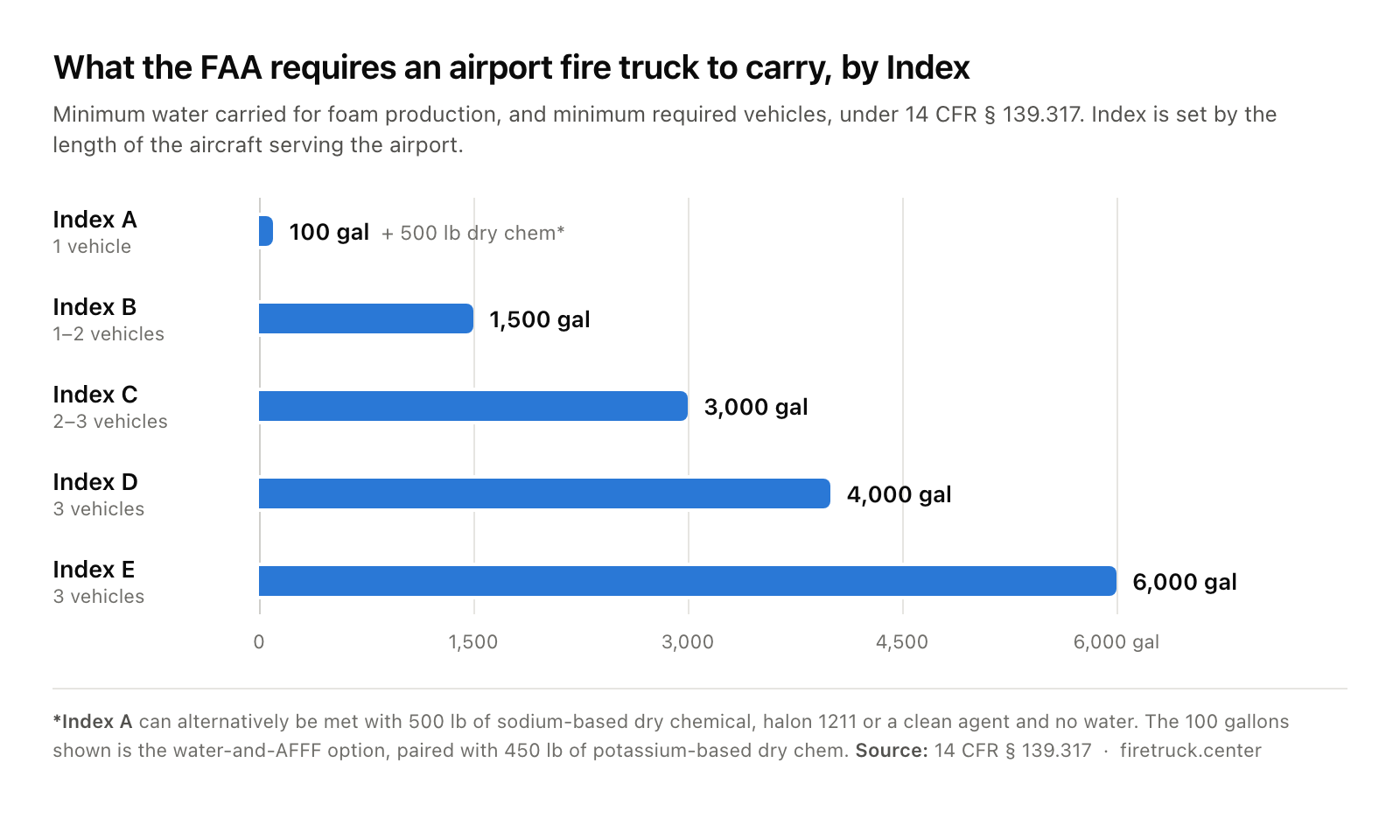 Bar chart of FAA Part 139 minimum water for foam production by airport Index: Index A 100 gallons and one vehicle, Index B 1,500 gallons, Index C 3,000 gallons, Index D 4,000 gallons, Index E 6,000 gallons and three vehicles.