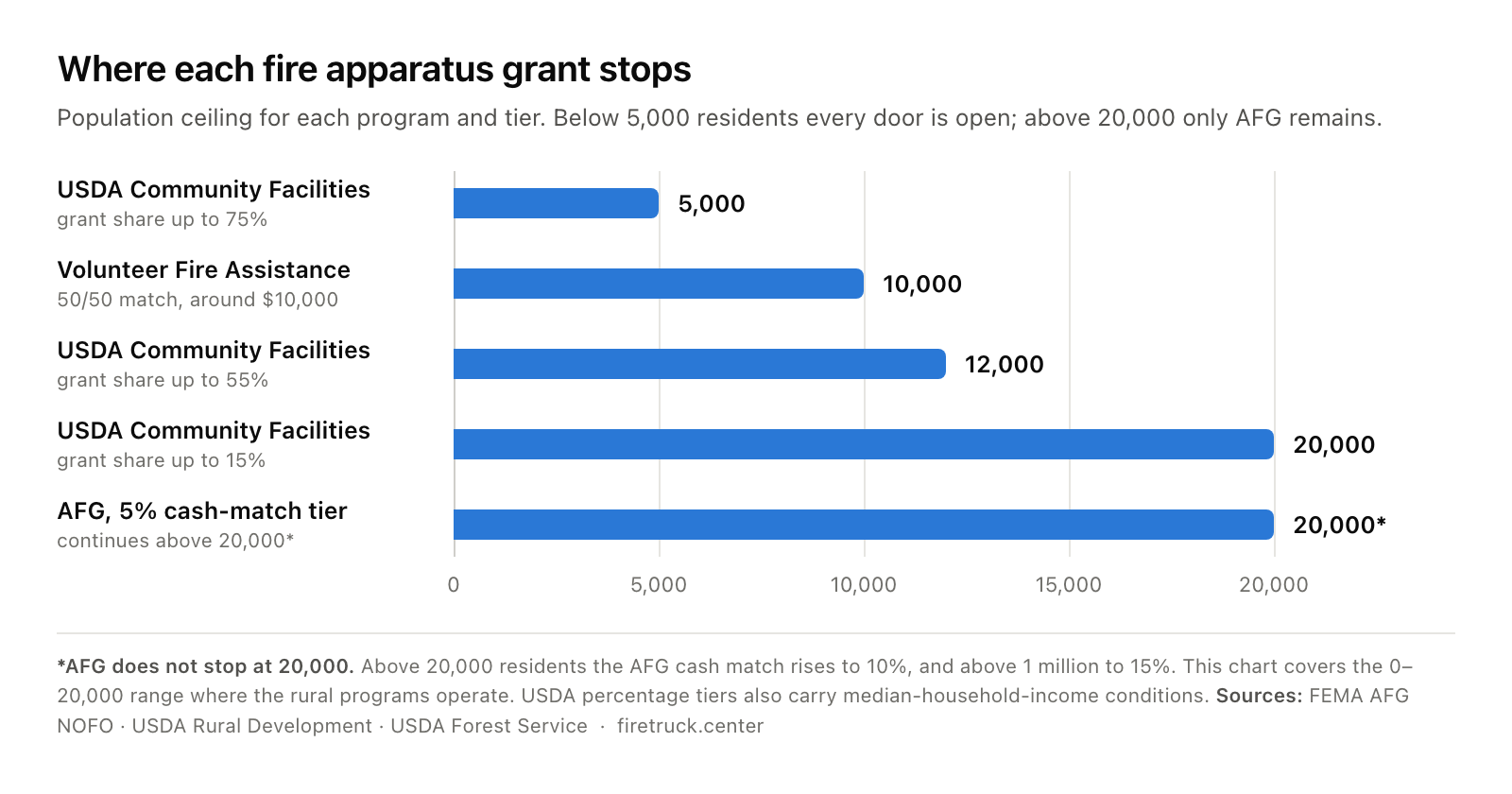 Bar chart of population ceilings for fire department apparatus grants: USDA Community Facilities 75% grant share up to 5,000 residents, Volunteer Fire Assistance up to 10,000, USDA 55% share up to 12,000, USDA 15% share up to 20,000, and AFG 5% cash-match tier up to 20,000.