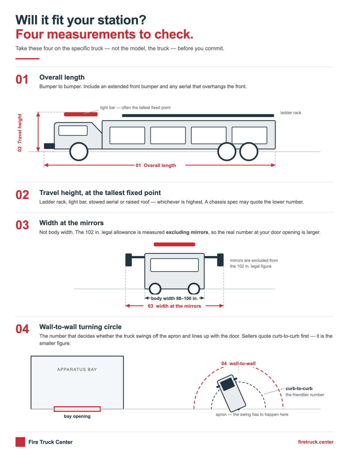 Diagram of the four measurements that determine whether a fire truck fits a station bay: overall length, travel height, width at the mirrors, and wall-to-wall turning circle