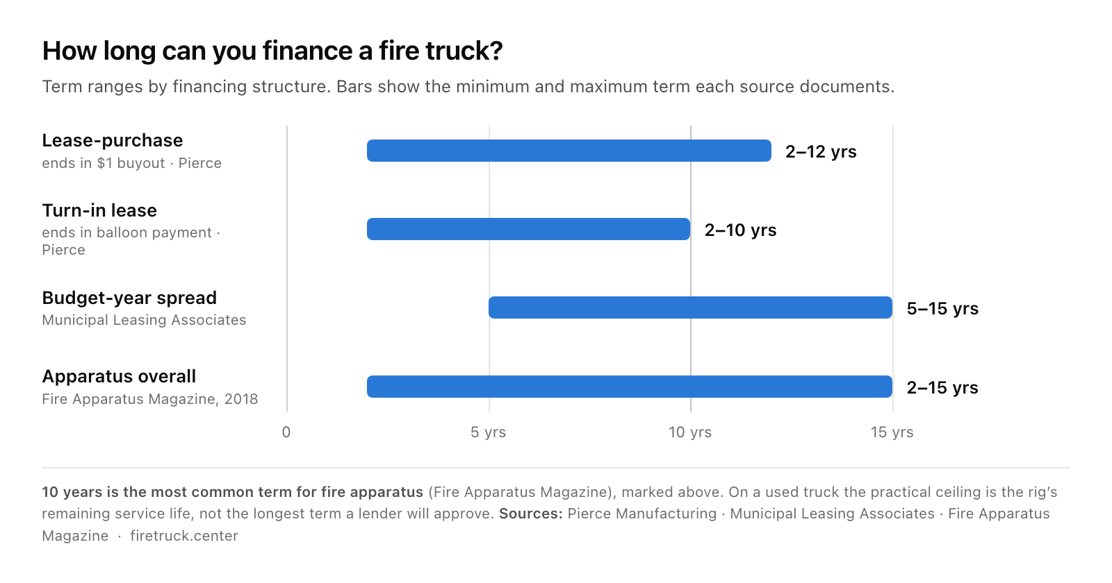 Range chart of fire apparatus financing terms by structure: lease-purchase 2 to 12 years, turn-in lease 2 to 10 years, municipal budget-year spread 5 to 15 years, and apparatus financing overall 2 to 15 years with 10 years most common.