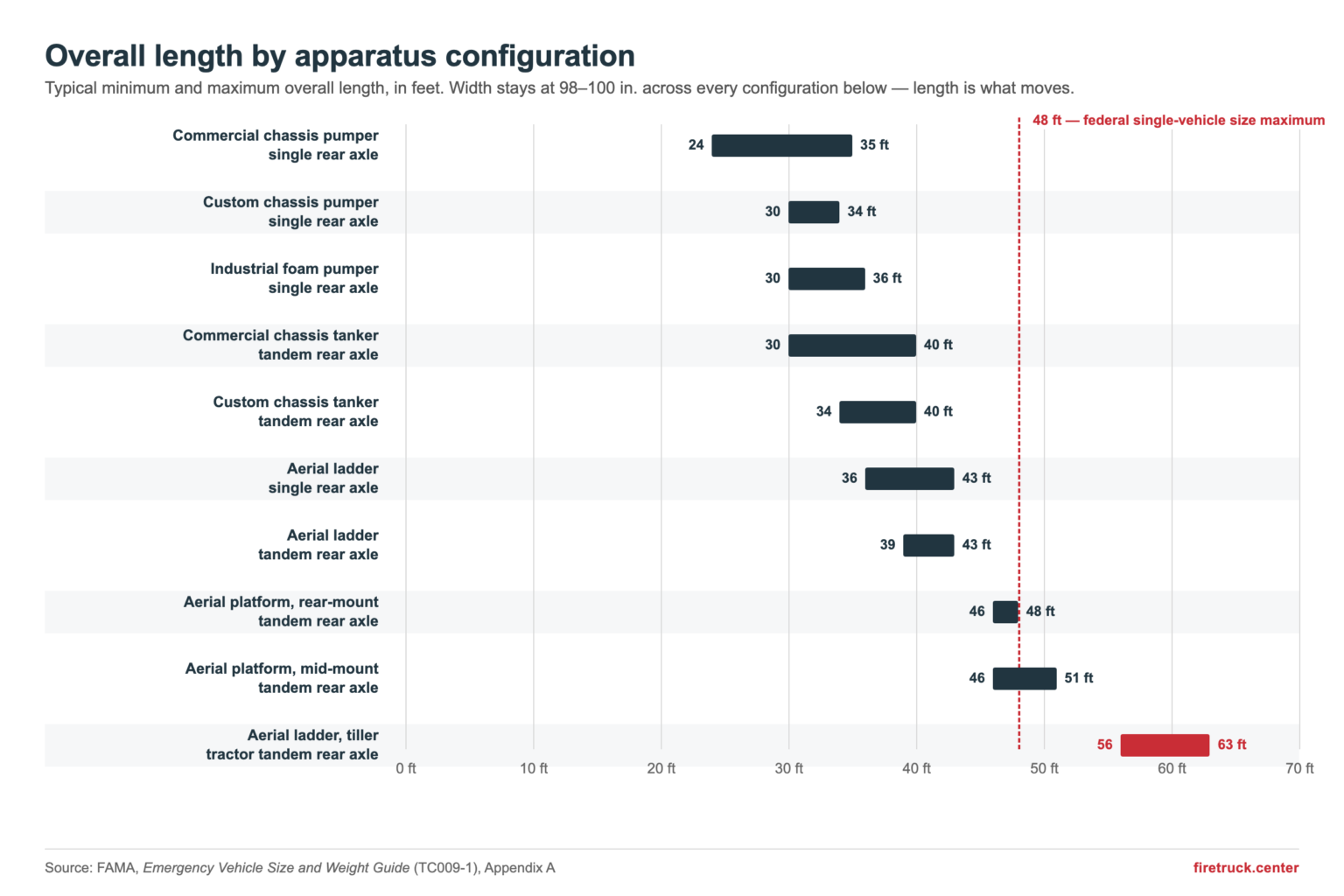 Horizontal bar chart of fire apparatus overall length by configuration, from 24 feet for a commercial chassis pumper to 63 feet for a tiller aerial, with the 48-foot federal single-vehicle maximum marked