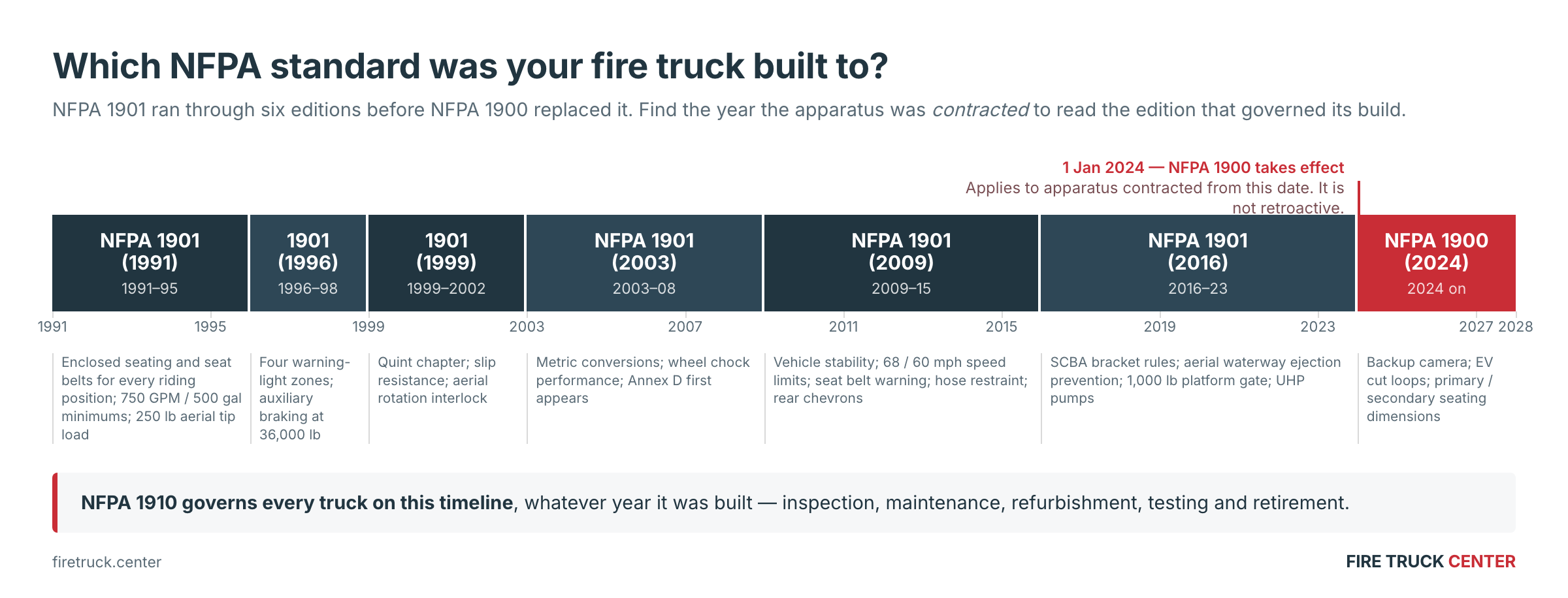 Timeline of NFPA fire apparatus build standards from 1991 to 2026, showing the six editions of NFPA 1901 and the point in January 2024 where NFPA 1900 took over for newly contracted apparatus.