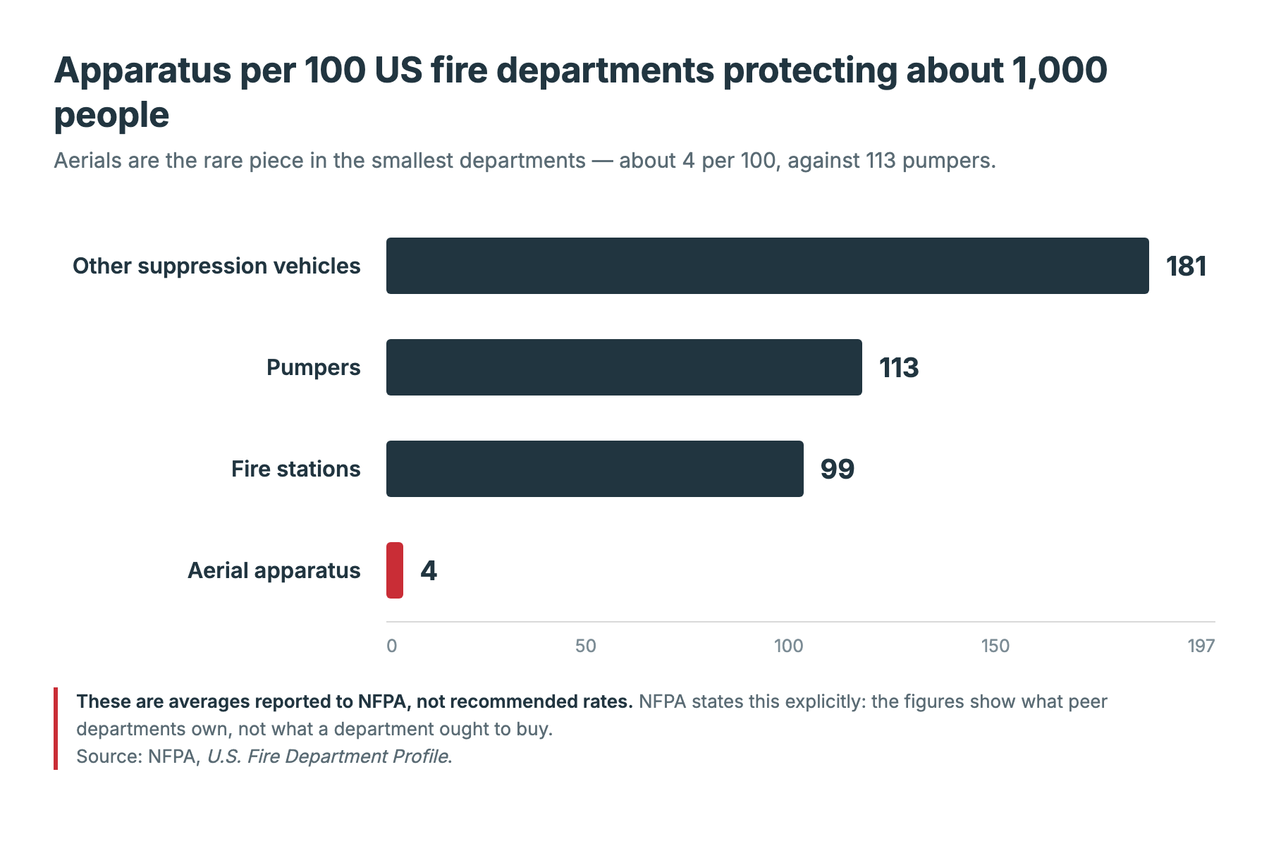 Bar chart of apparatus per 100 US fire departments protecting about 1,000 people: 181 other suppression vehicles, 113 pumpers, 99 stations and 4 aerial apparatus.