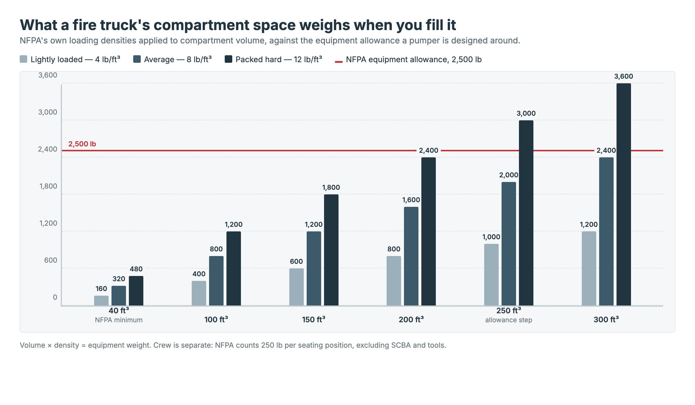 Bar chart of fire truck compartment volume converted to equipment weight at 4, 8 and 12 pounds per cubic foot, with the 2,500 pound NFPA equipment allowance marked.