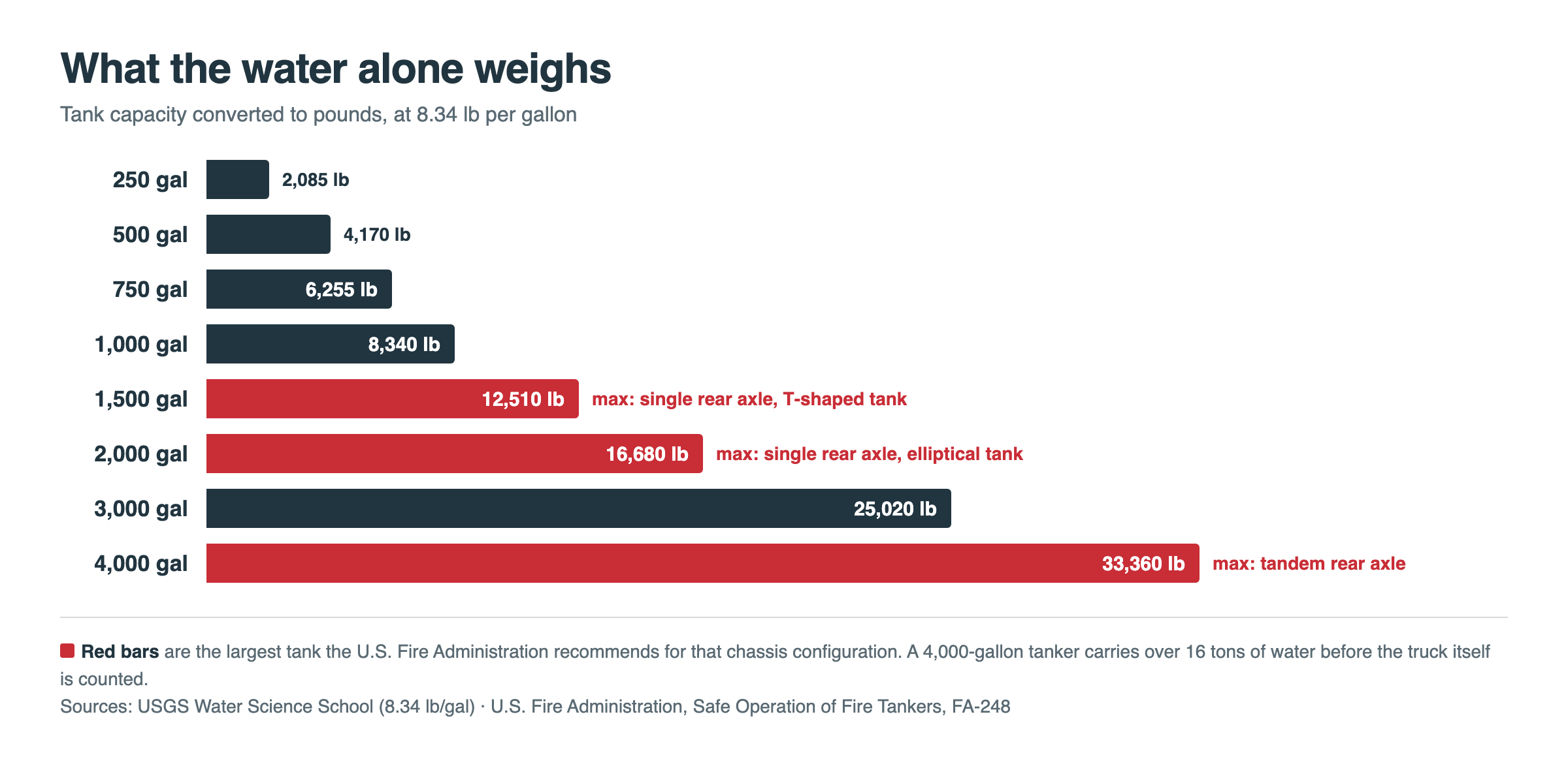 Bar chart of water weight by tank size, from 2,085 pounds for 250 gallons to 33,360 pounds for 4,000 gallons, with the U.S. Fire Administration chassis limits marked at 1,500, 2,000 and 4,000 gallons.