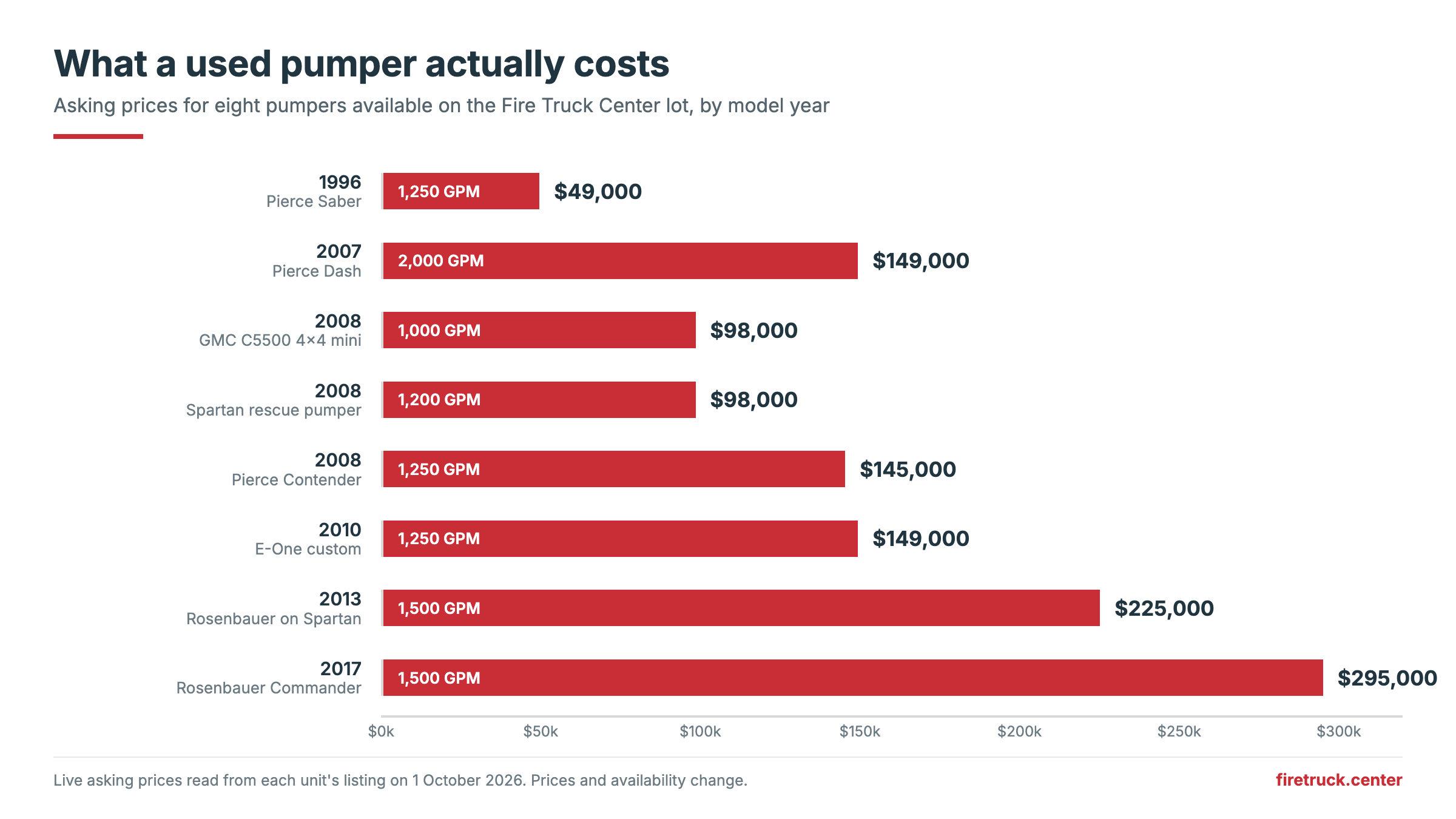 Bar chart of asking prices for eight used pumpers on the Fire Truck Center lot, running from $49,000 for a 1996 Pierce Saber to $295,000 for a 2017 Rosenbauer Commander.