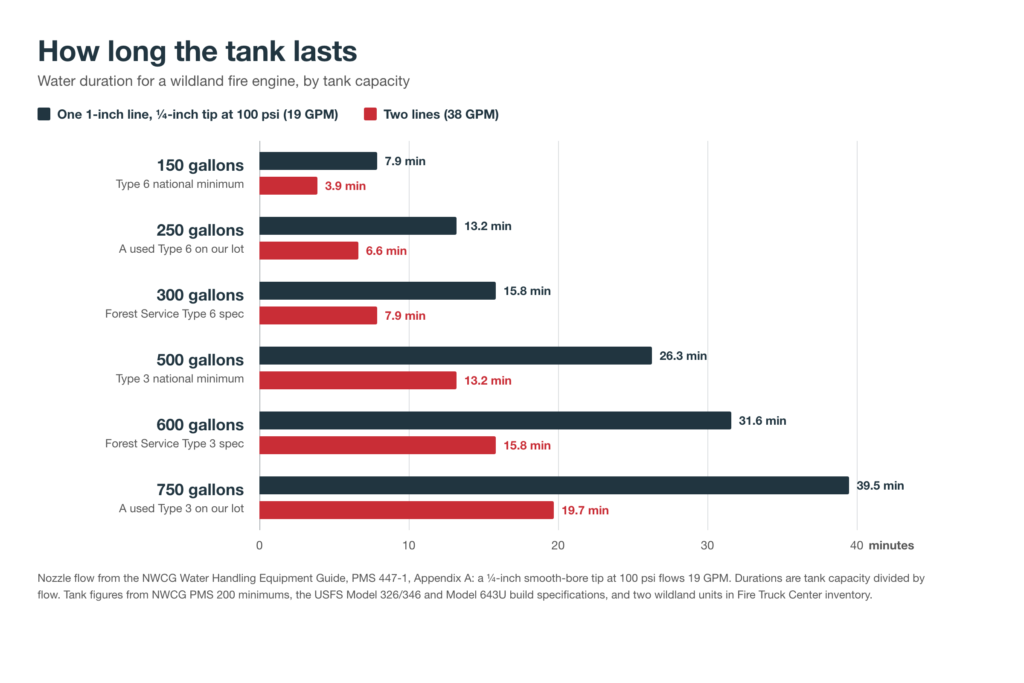 Bar chart comparing how long a wildland engine’s water tank lasts, from 7.9 minutes for a 150-gallon Type 6 tank to 39.5 minutes for a 750-gallon Type 3, flowing one 19 GPM line.